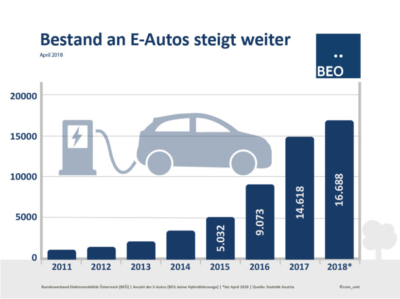 Elektromobilität - Der Bestand an E-Autos wächst stetig