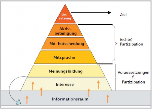 Partizipation im Grätzel - Stufen der Partizipation - Beteiligungspyramide
