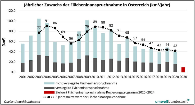 Zuwachs Bodenversiegelung und Flächeninanspruchnahme pro Jahr in Österreich