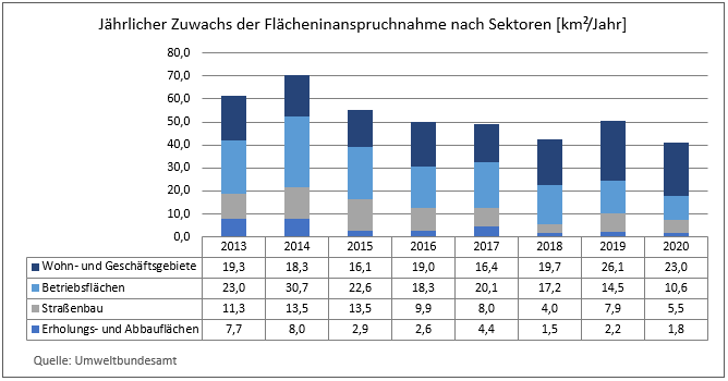 Zuwachs Bodenverbrauch pro Jahr in Österreich nach Sektoren
