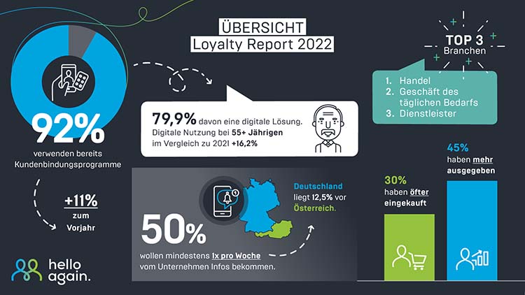 Loyalty Report 2022 hello again: Nutzung digitaler und analoger Kundenkartensysteme
