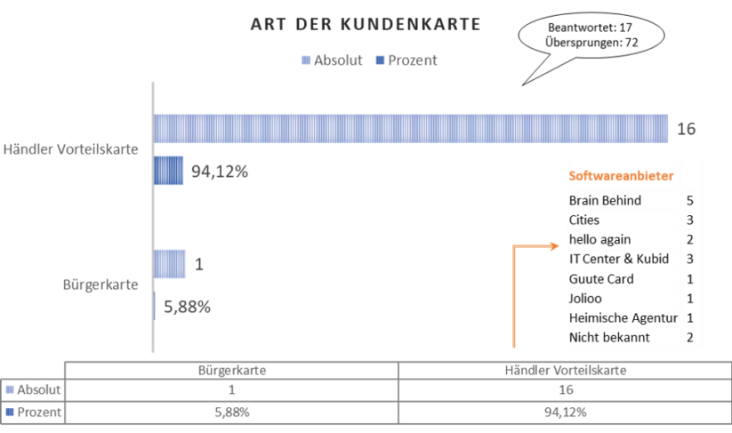 Kundenkartensysteme in Österreichs Städten - Umfrage 