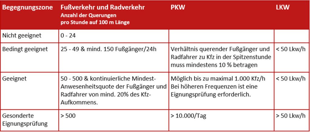 stadtmarketing-blog-Begegnungszone-tabelle2-Verkehrsaufkommen