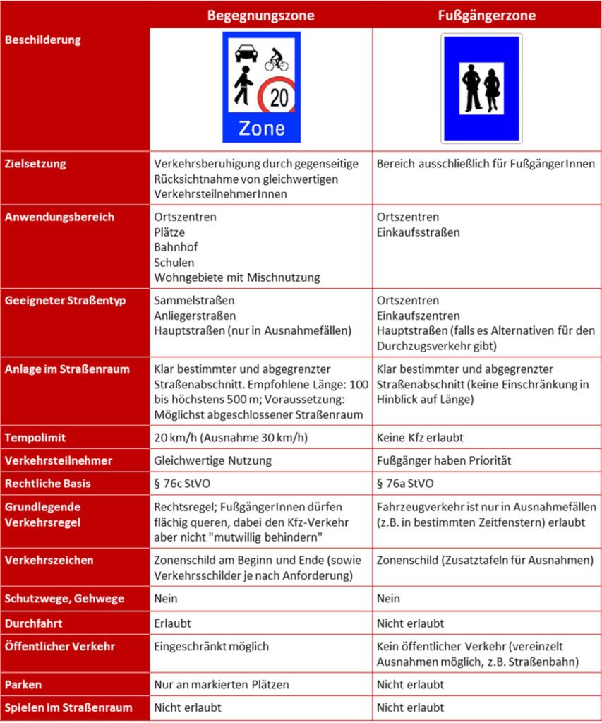 stadtmarketing-blog-tabelle1-Begegnungszone_Fussgaengerzone