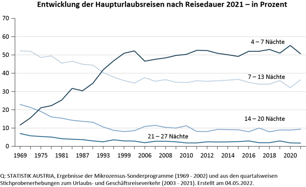 Übertourismus: Entwicklung der Haupturlaubsreisen der Österreicher seit1969