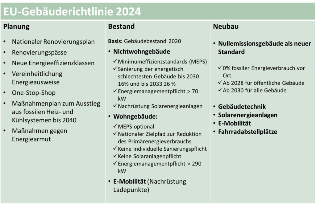 EU Gebäuderichtlinie - Überblick der wichtigsten Regelungen