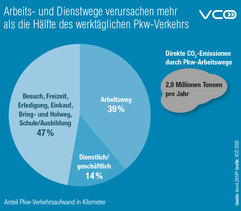 VCÖ Grafik zu Arbeitswegen, die mehr als die Hälfte des werktäglichen Pkw-Verkehrs verursachen. Blogbeitrag autofreie Stadt