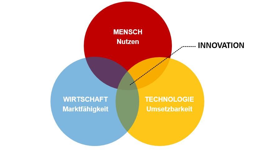 Der Design Thinking Prozess vereint Mensch, Technologie und Wirtschaft.
