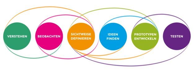 Der Design Thinking Prozess läuft in sechs Phasen ab.