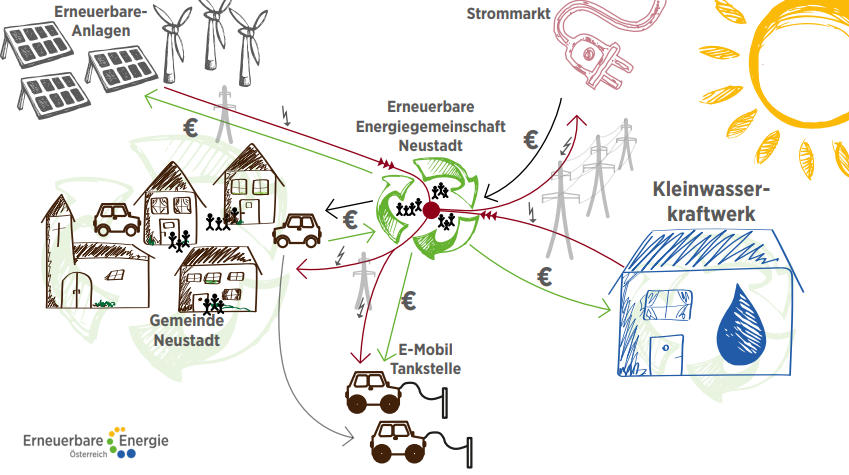 Modell einer erneuerbaren Energiegemeinschaft zur Steigerung von Energieeffizienz und Energieautarkie