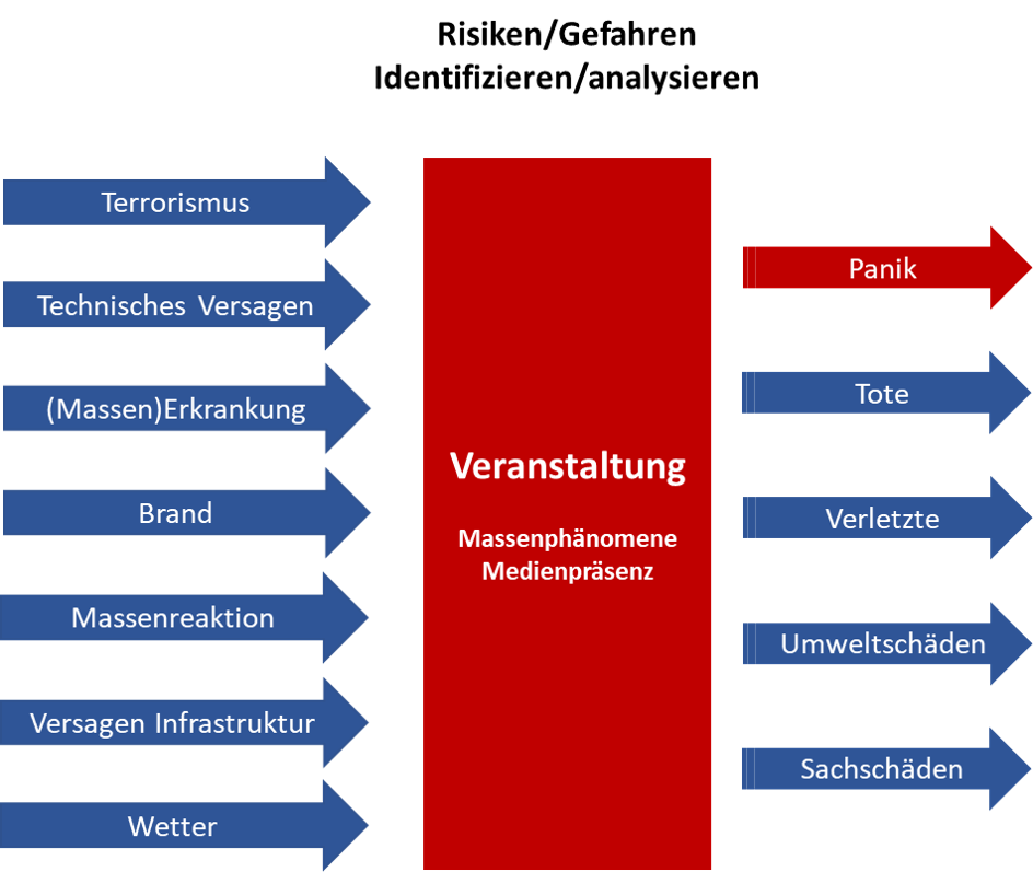 Sicherheit bei Veranstaltungen