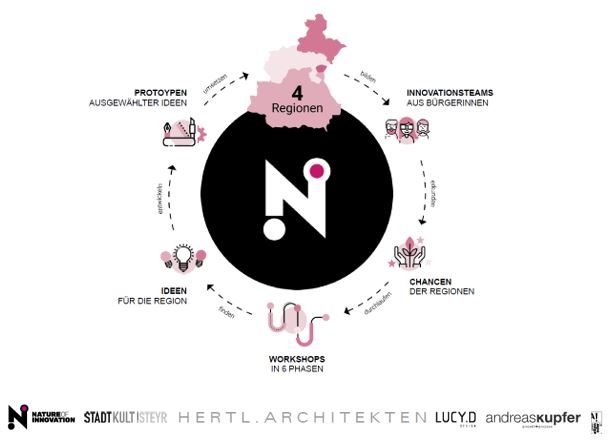 Der Design Thinking Prozess kann für Regionalentwicklung genutzt werden. 