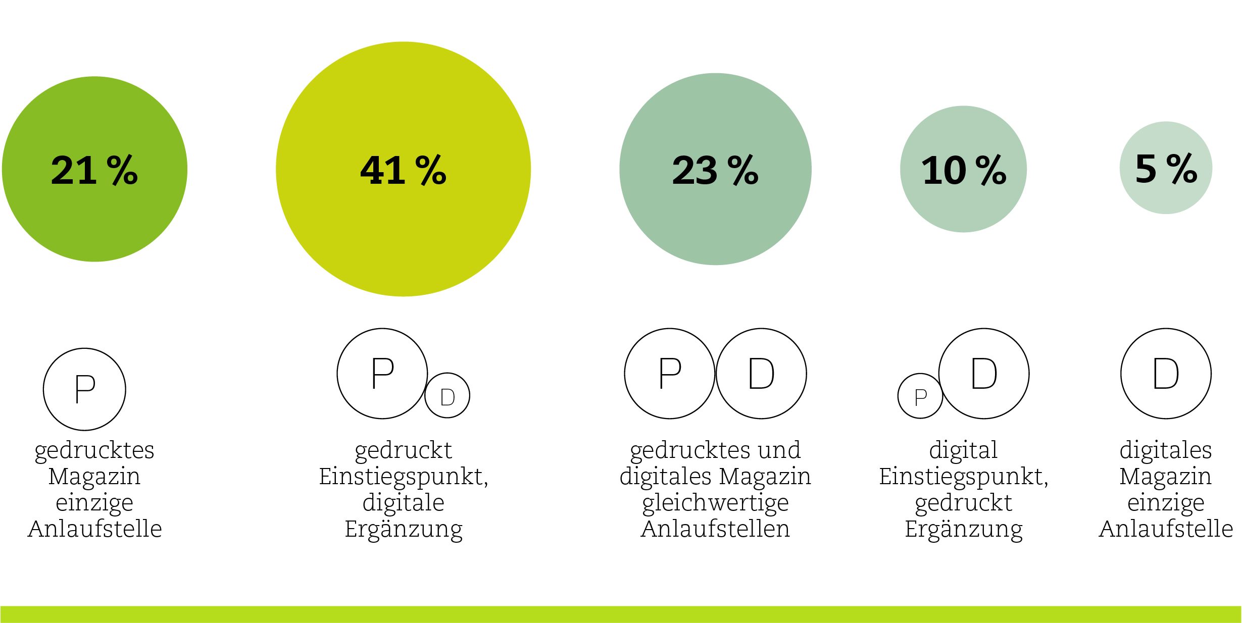 Nutzen von Printmedien