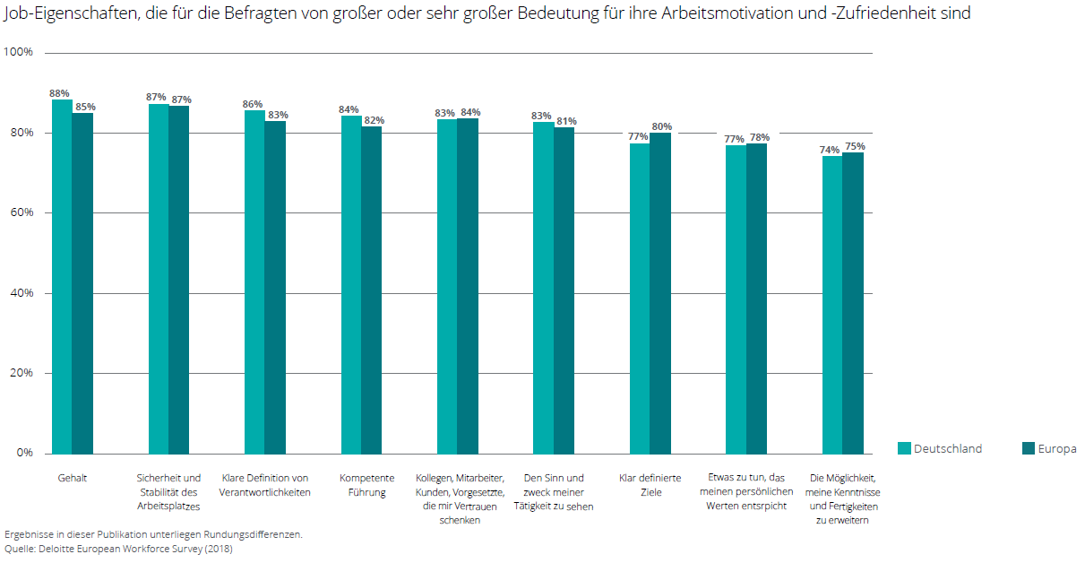 Deloitte-Studie zum Thema New Work 