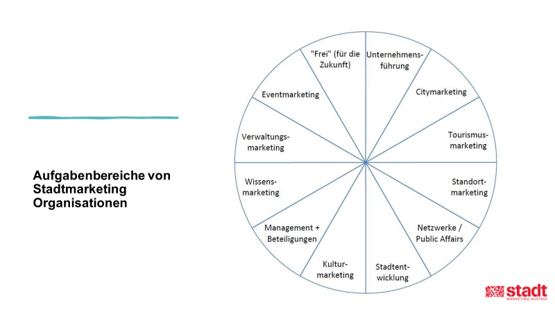 Kompetenzen im Citymanagement
