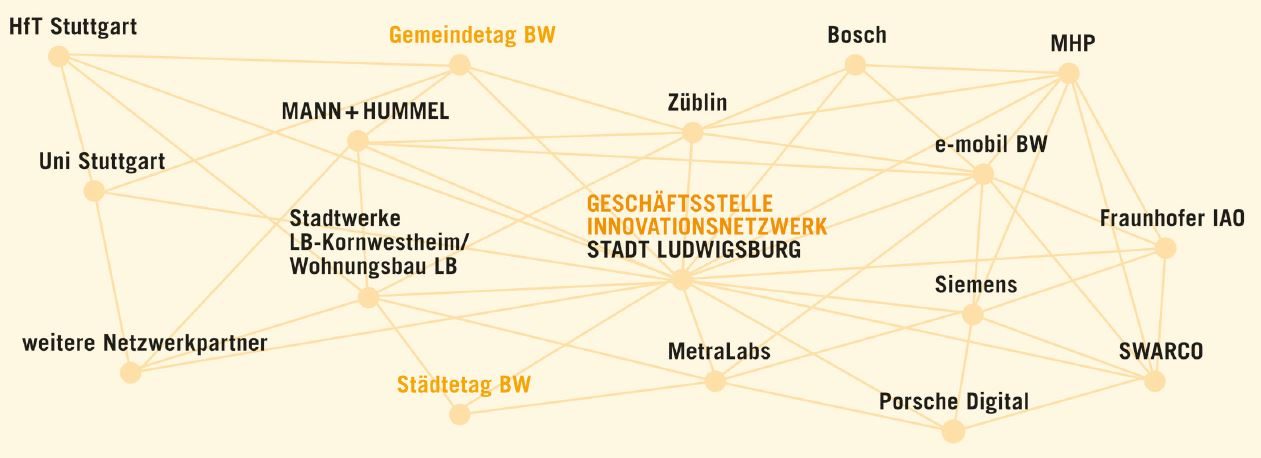 New Work: Vernetzte agile Zusammenarbeit im Innovationsnetzwerk Living Lab Stadt Ludwigsburg  
