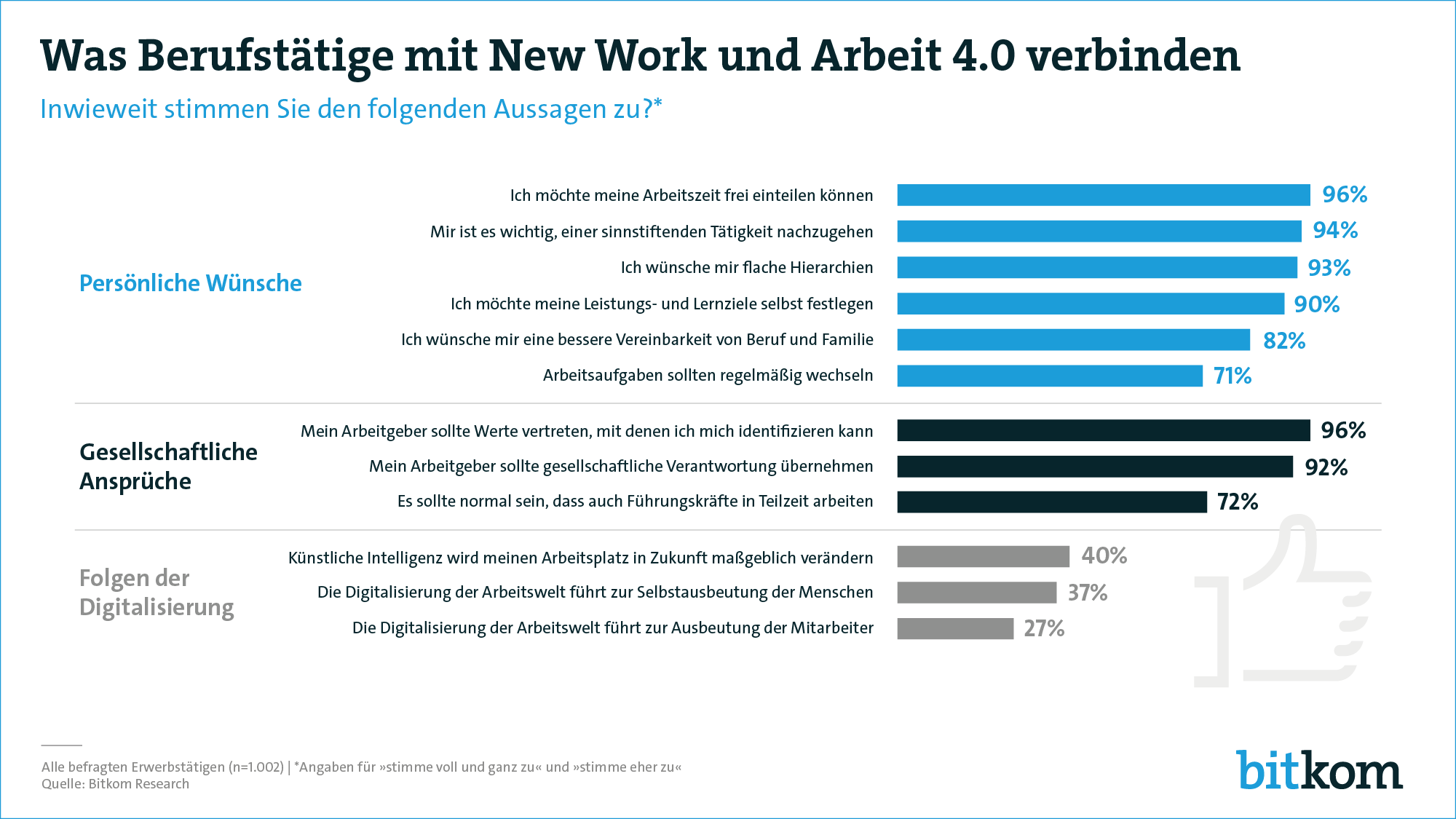 Was Berufstätige mit New Work und Arbeit 4.0 verbinden - Bitkom Studie