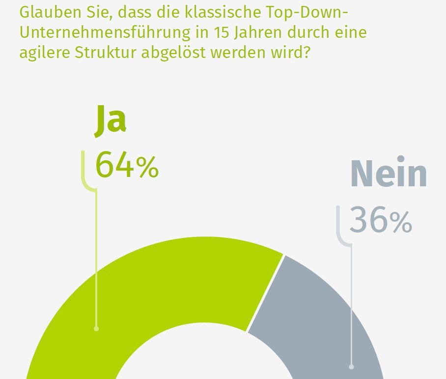 Trendbook von Xing: 64 Prozent der Befragten glauben, dass Unternehmensführung in 15 Jahren durch agilere Strukturen abgelöst wird. 