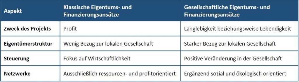 Finanzierungsansätze Kooperative Multifunktionshäuser