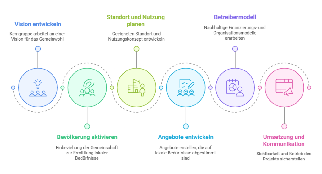 Sechs Entwicklungsschritte für Kooperative Multifunktionshäuser