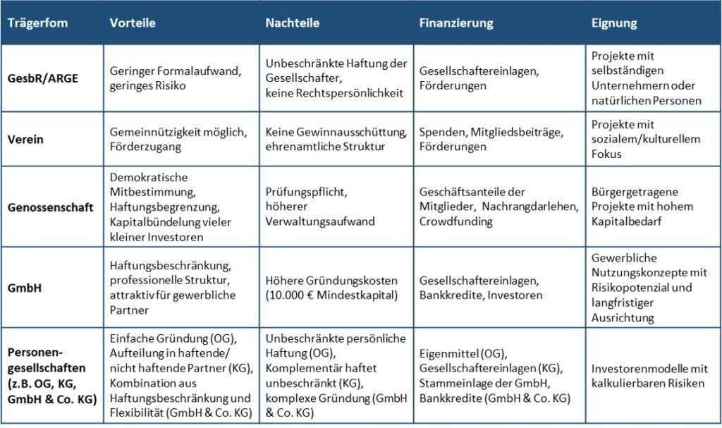 Trägerformen für Kooperative Multifunktionshäuser