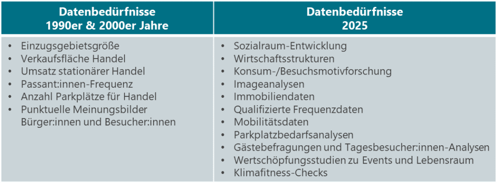 Datenbedürfnisse im Stadtmarketing 1990er und 2000er Jahre im Vergleich zu heute