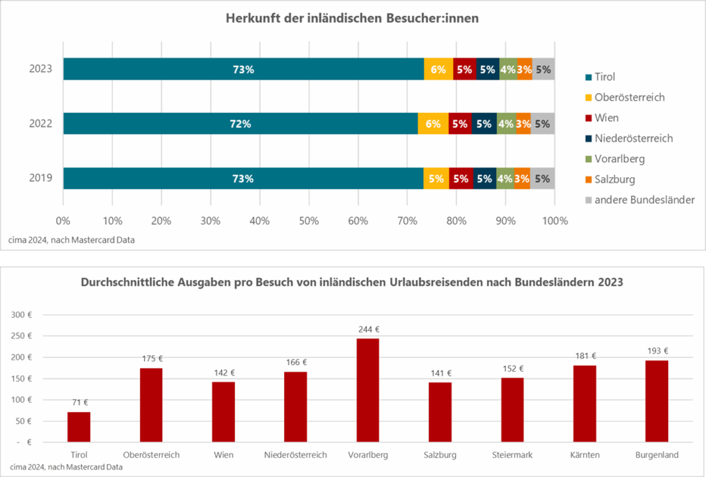 Generierung von Smart Data durch Nutzung von Mastercard Daten
