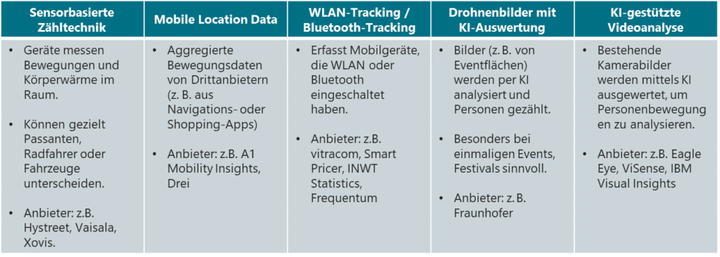 Methoden zur Frequenzmessung und Generierung von Smart Data