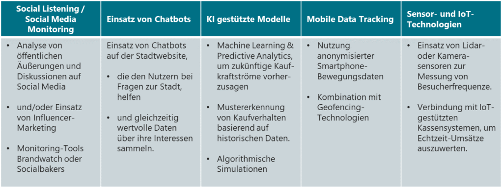 Moderne Methoden und Smart Data in der Konsum- und Motivforschung