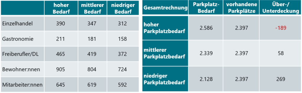 Smart Data und Parkraumbedarfsanalyse