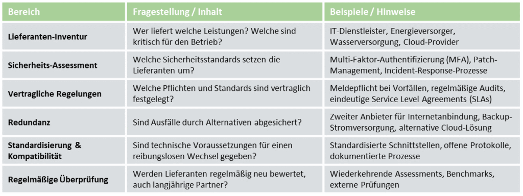 Cybersicherheit in Lieferketten