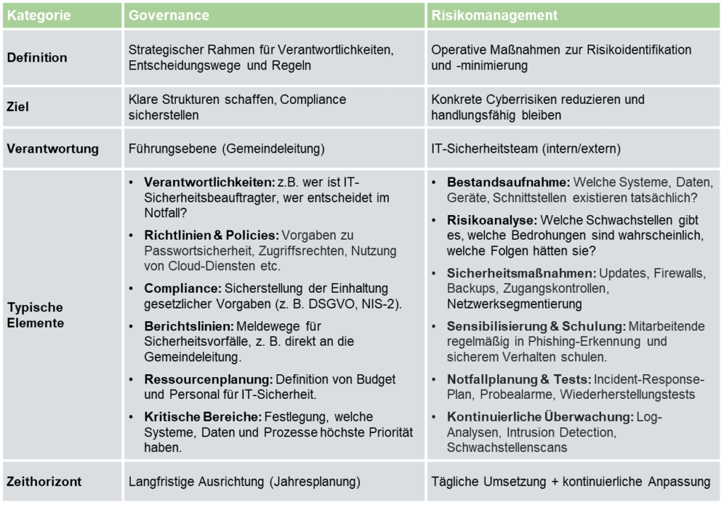 Governance und Risikomanagement als Fundament für Cybersicherheit in Gemeinden