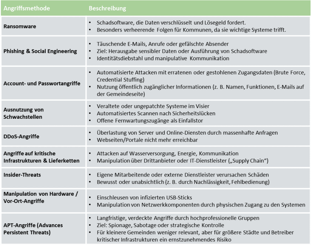Cyberangriffe - die häufigsten Angriffsmethoden auf Gemeinden