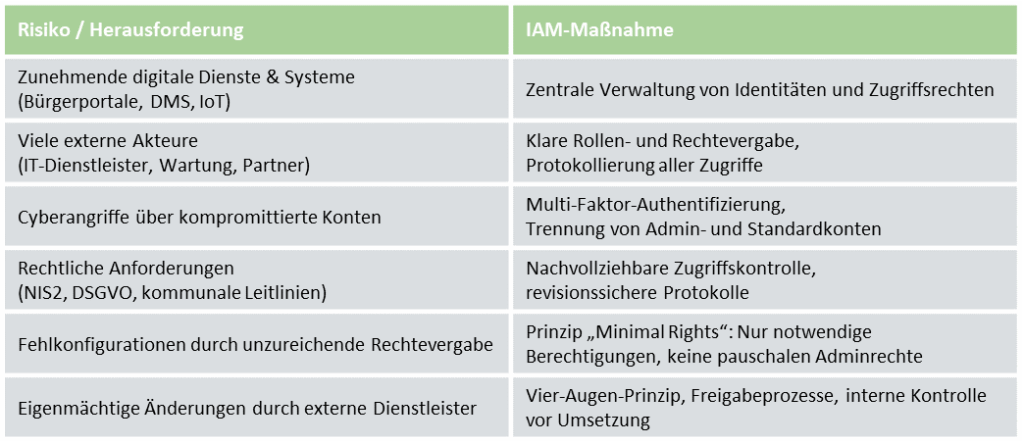 IAM Massnahmen in Gemeinden