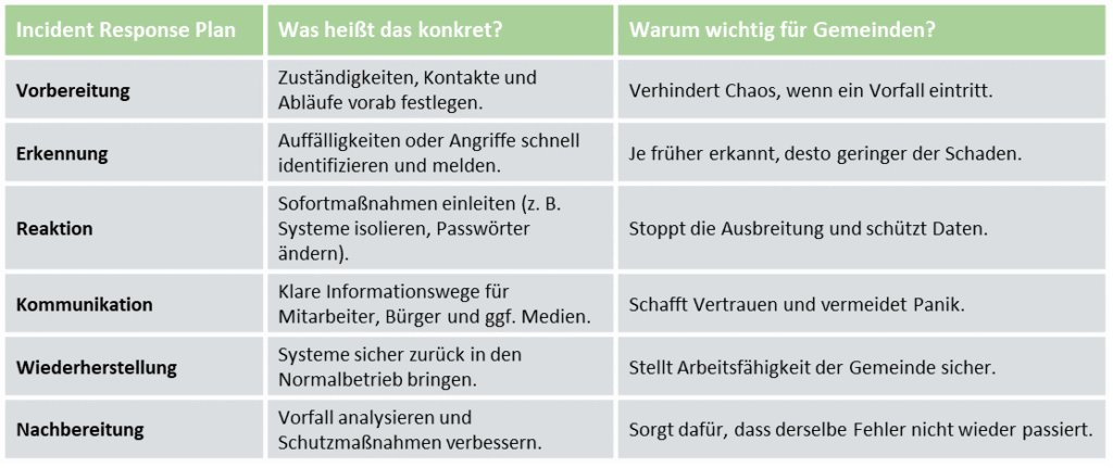 Incident Response Plan zur Abwehr und Bewältigung von Cyberangriffen 